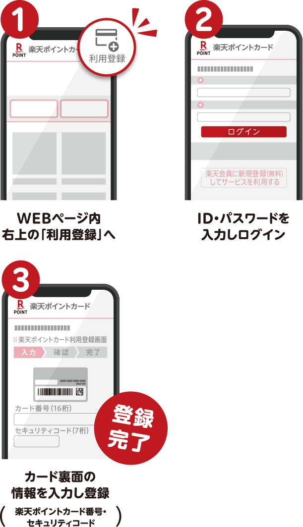 (1)WEBページ内右上の「利用登録」へ。 (2)ID・パスワードを入力しログイン。 (3)カードの裏面の情報を入力し登録完了。