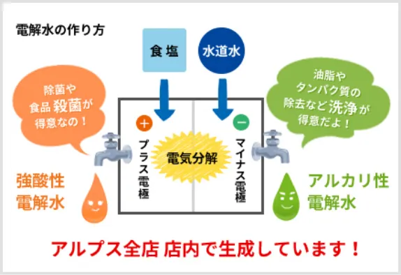 電解水とは