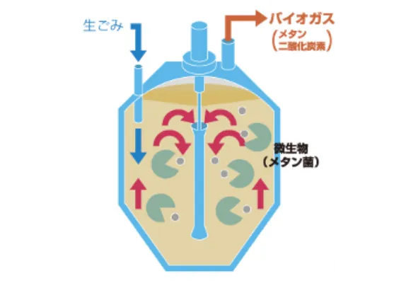食品リサイクル